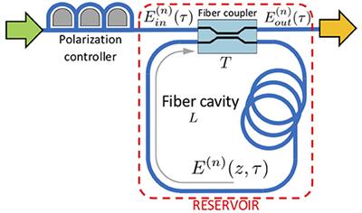 Distributed Kerr Non-linearity in a Coherent All-Optical Fiber-Ring Reservoir Computer